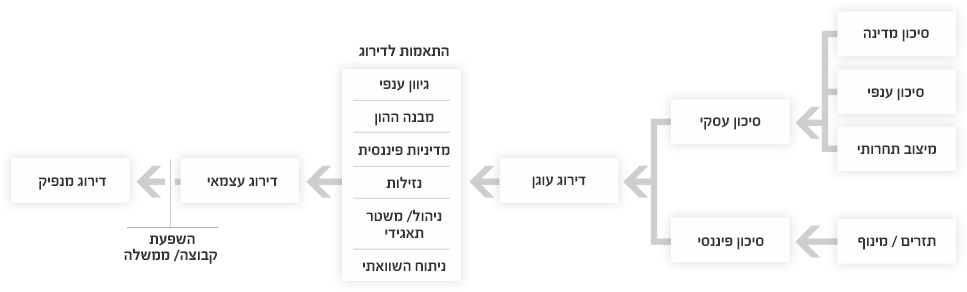 הסיכון הענפי, סיכון המדינה והמיצוב התחרותי משוקללים יחד לייצור את פרופיל הסיכון העסקי. יחסי תזרים ומינוף משוקללים יחד לייצר את פרופיל הסיכון הפיננסי. שקלול פרופיל הסיכון העסקי יחד עם פרופיל הסיכון הפיננסי מוביל לדירוג העוגן של המנפיק. ישנן שש התאמות אפשריות לדירוג העוגן, כדלקמן: גיוון ענפי, מבנה הון, מדיניות פיננסית, נזילות, ניהול ומשטר תאגידי וניתוח השוואתי. לאחר יישום (או אי-יישום) של אחת או יותר מההתאמות האפשריות, מתקבל הדירוג העצמאי של המנפיק. אם המנפיק הוא חלק מקבוצה רחבה יותר, אז משקללים את השפעת הקבוצה או הממשלה, והתוצאה המתקבלת היא דירוג המנפיק הסופי.